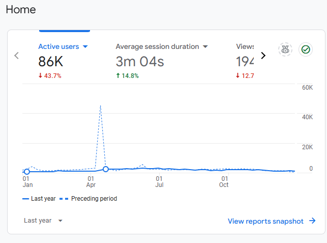 Drive Traffic to a Blog